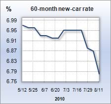 Auto loans rate graph