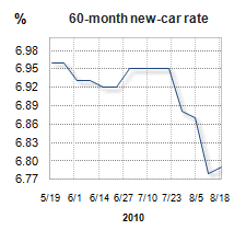 Auto loan rate graph