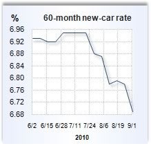 Auto loan rate graph
