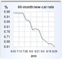 Auto loan rate graph