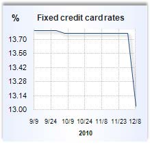 Credit card rate graph