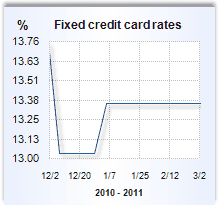 Credit card rate graph