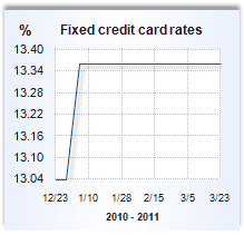 Credit card rate graph