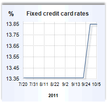 Low Interest Credit Card Offers