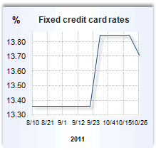 Credit card rate graph