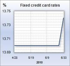 Credit card rate graph