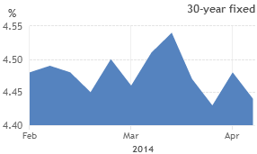 Mortgage rates