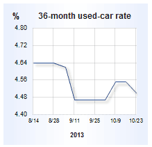 Lowest New Car Loan Rates