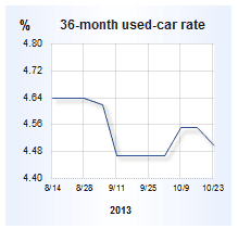 esanda car loan rates - 3