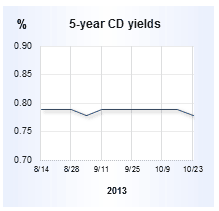 CD rate graph