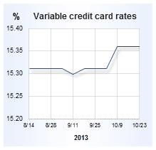 Credit card rates