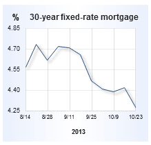 Mortgage rate graph