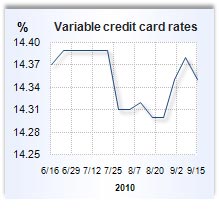 Credit card rate graph