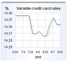 Credit card rate graph