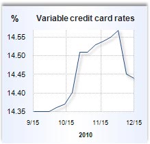 Credit card rate graph