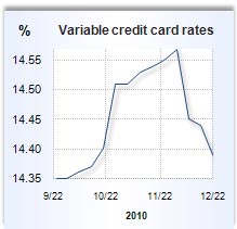 Credit card rate graph