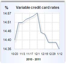 Credit card rate graph