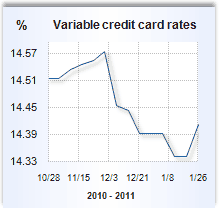 Credit card rate graph