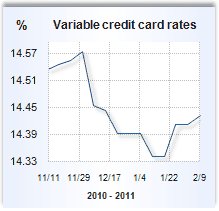 Credit card rate graph