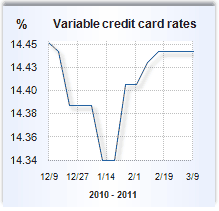 Credit card rate graph