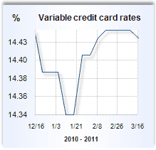 Prepaid Credit Card Offers