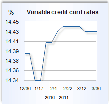 Credit card rate graph