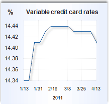 Credit card rate graph