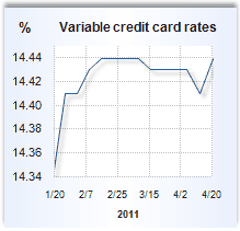 Credit card rate graph