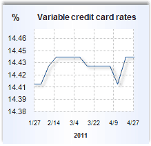 Credit card rate graph