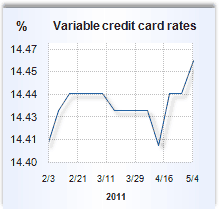 Credit card rate graph