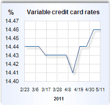 Credit card rate graph