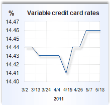 Credit card rate graph