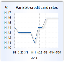 Credit card rate graph