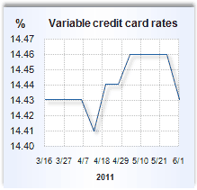 Credit card rate graph