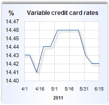 Credit card rate graph