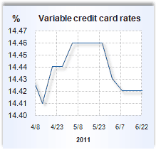 Credit card rate graph