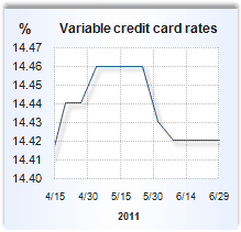 Credit card rate graph