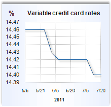 Credit card rate graph