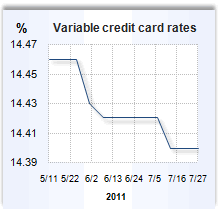 Credit card rate graph