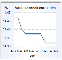 Credit card rate graph