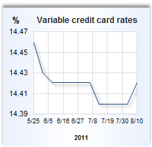 Credit card rate graph
