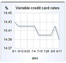 Credit card rate graph