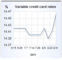Credit card rate graph