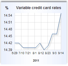 Credit card rate graph
