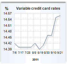 Credit card rate graph