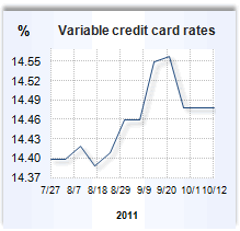 Credit card rate graph