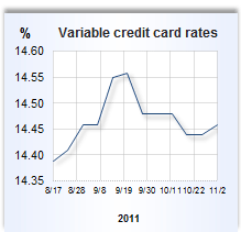 Credit card rate graph
