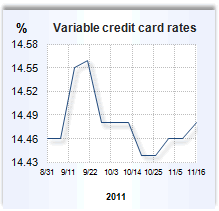 Credit card rate graph