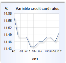 Credit card rate graph