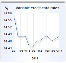 Credit card rate graph